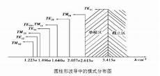 矩形波导的传输主模是